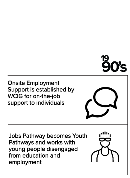 1990's: Onsite Employment Support is established by WCIG for on-the-job support to individuals. Jobs Pathway becomes Youth Pathways and works with young people disengaged from education and employment.