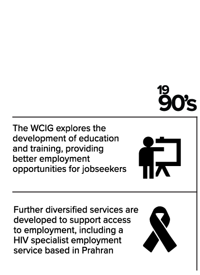 1990's: The WCIG explores the development of education and training, providing better employment opportunities for jobseekers. Further diversified services are developed to support access to employment, including a HIV specialist employment service based in Prahran.